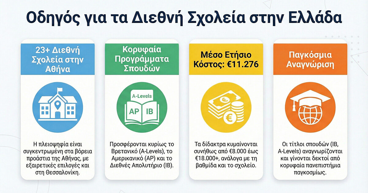 Τα Καλύτερα Ιδιωτικά - Διεθνή Σχολεία στην Ελλάδα - Ανάλυση της Αγοράς